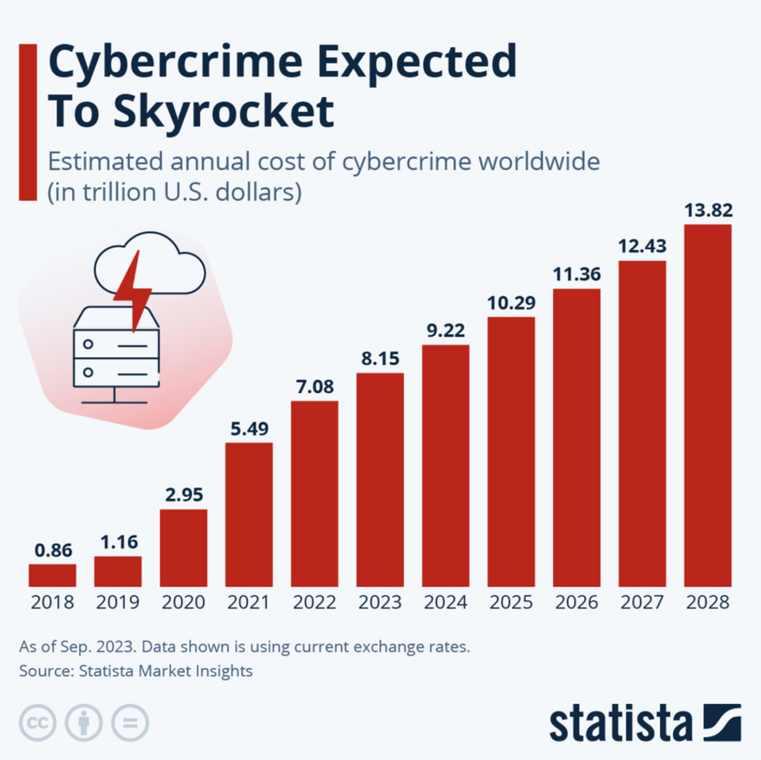 Cibercrimen Expected To Skyrocket​.